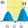 Cape Romain 46mi E tide chart for Wednesday, July 13, 2022