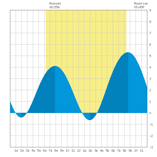 Cape Romain 46mi E tide chart for Thursday, July 14, 2022