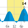 Cape Romain 46mi E tide chart for Thursday, July 14, 2022