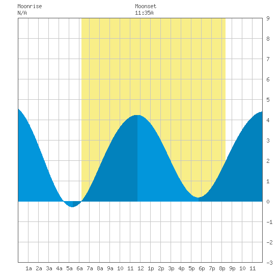 Cape Romain 46mi E tide chart for Monday, July 18, 2022