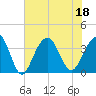 Cape Romain 46mi E tide chart for Monday, July 18, 2022
