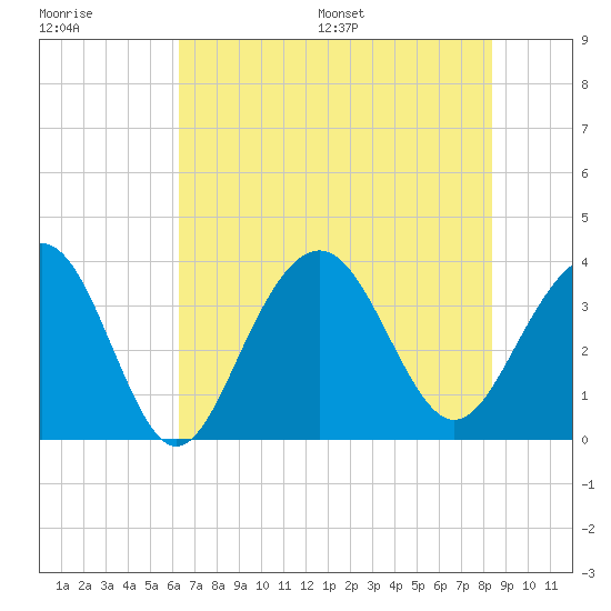Cape Romain 46mi E tide chart for Tuesday, July 19, 2022