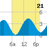 Cape Romain 46mi E tide chart for Thursday, July 21, 2022