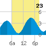 Cape Romain 46mi E tide chart for Saturday, July 23, 2022