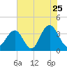 Cape Romain 46mi E tide chart for Monday, July 25, 2022