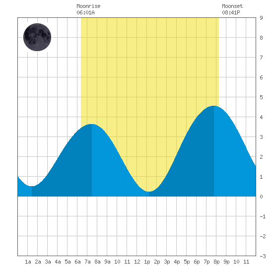 Cape Romain 46mi E tide chart for Thursday, July 28, 2022