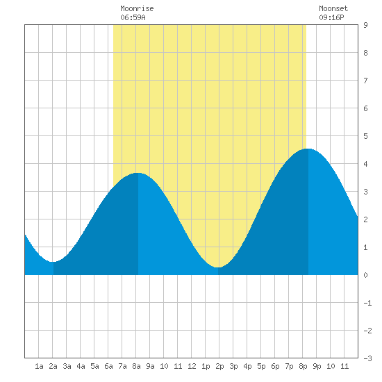 Cape Romain 46mi E tide chart for Friday, July 29, 2022