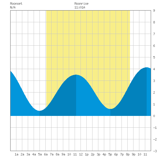 Cape Romain 46mi E tide chart for Monday, July 4, 2022