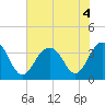 Cape Romain 46mi E tide chart for Monday, July 4, 2022