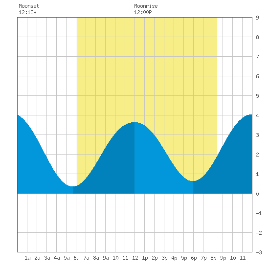 Cape Romain 46mi E tide chart for Tuesday, July 5, 2022