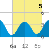 Cape Romain 46mi E tide chart for Tuesday, July 5, 2022