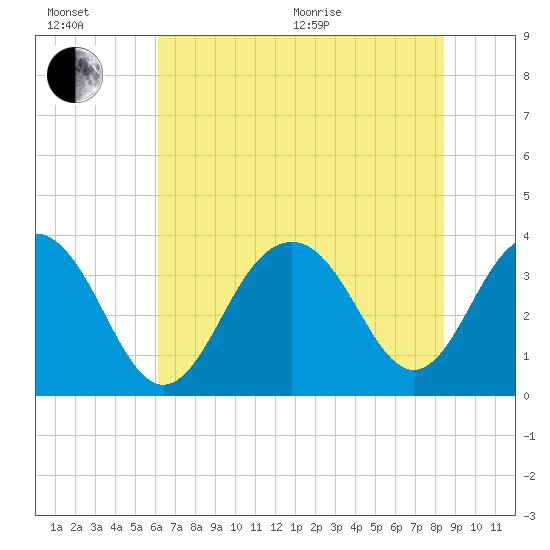 Cape Romain 46mi E tide chart for Wednesday, July 6, 2022