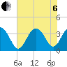 Cape Romain 46mi E tide chart for Wednesday, July 6, 2022