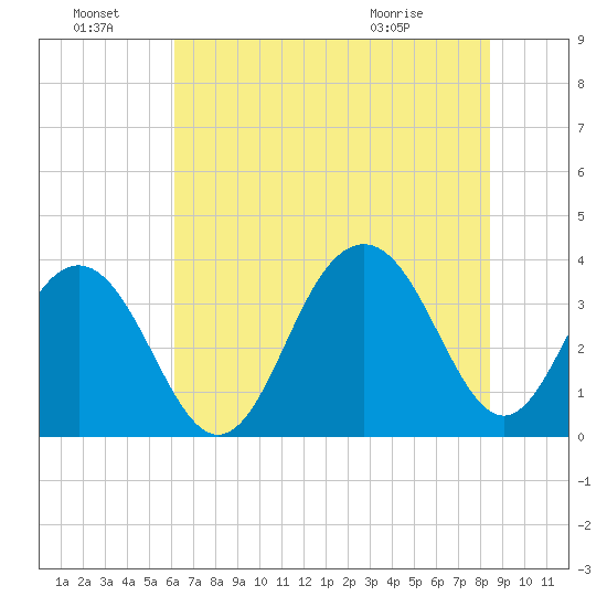 Cape Romain 46mi E tide chart for Friday, July 8, 2022