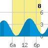 Cape Romain 46mi E tide chart for Friday, July 8, 2022