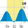 Cape Romain 46mi E tide chart for Wednesday, August 10, 2022
