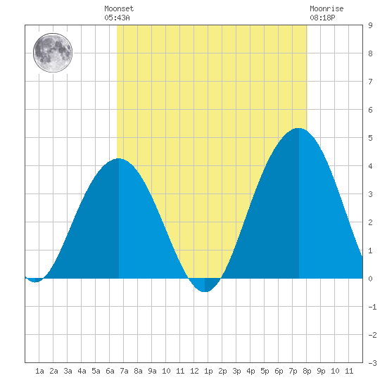 Cape Romain 46mi E tide chart for Thursday, August 11, 2022