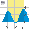 Cape Romain 46mi E tide chart for Thursday, August 11, 2022