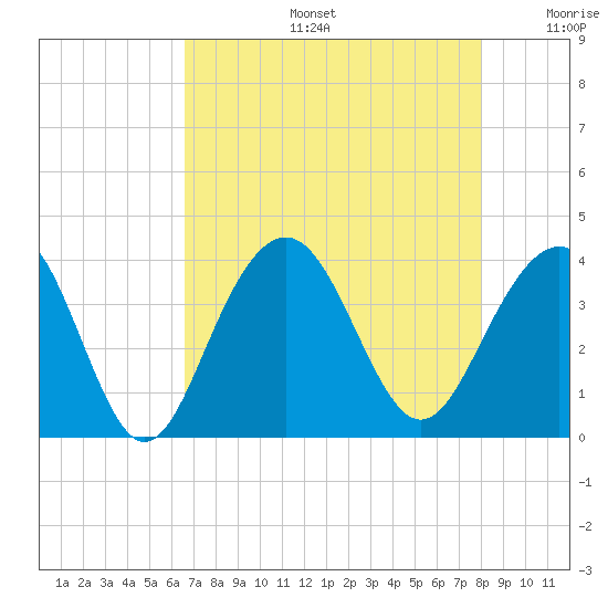 Cape Romain 46mi E tide chart for Tuesday, August 16, 2022