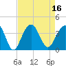 Cape Romain 46mi E tide chart for Tuesday, August 16, 2022