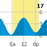 Cape Romain 46mi E tide chart for Wednesday, August 17, 2022