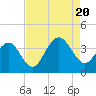 Cape Romain 46mi E tide chart for Saturday, August 20, 2022