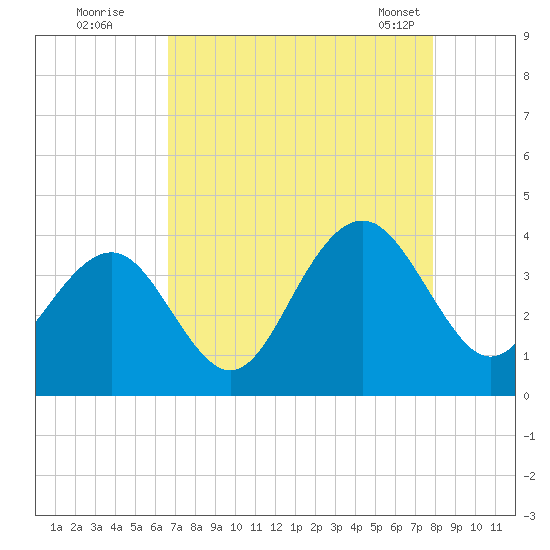 Cape Romain 46mi E tide chart for Monday, August 22, 2022