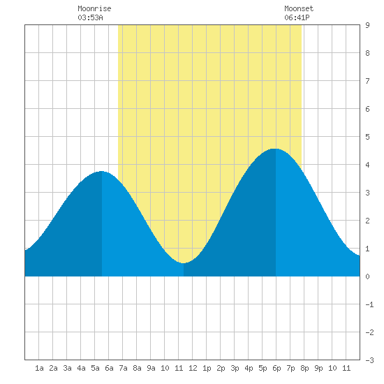 Cape Romain 46mi E tide chart for Wednesday, August 24, 2022