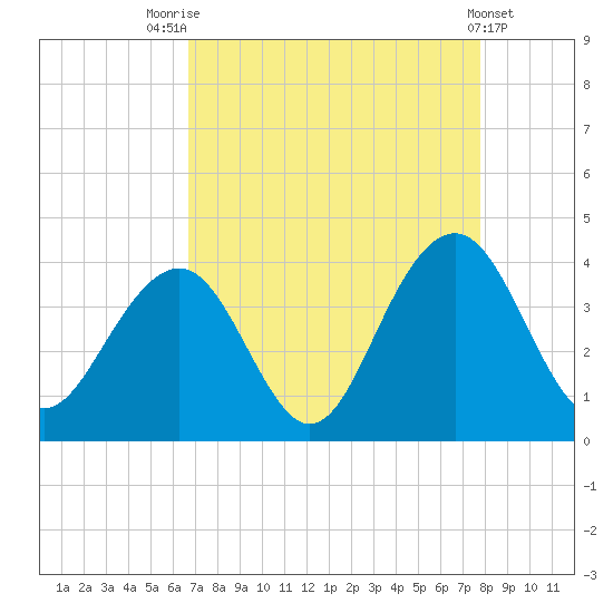 Cape Romain 46mi E tide chart for Thursday, August 25, 2022