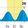 Cape Romain 46mi E tide chart for Friday, August 26, 2022