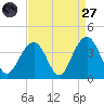 Cape Romain 46mi E tide chart for Saturday, August 27, 2022