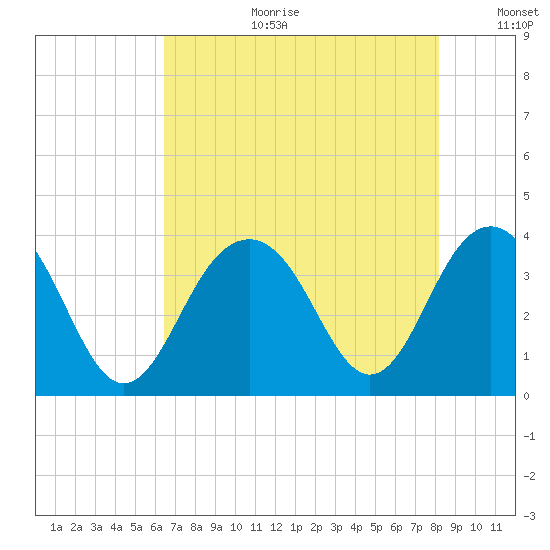 Cape Romain 46mi E tide chart for Tuesday, August 2, 2022