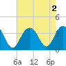 Cape Romain 46mi E tide chart for Tuesday, August 2, 2022