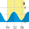 Cape Romain 46mi E tide chart for Wednesday, August 3, 2022