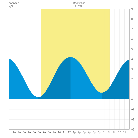 Cape Romain 46mi E tide chart for Thursday, August 4, 2022