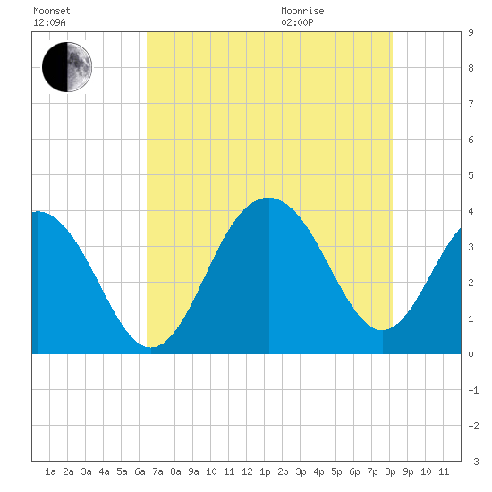 Cape Romain 46mi E tide chart for Friday, August 5, 2022