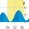 Cape Romain 46mi E tide chart for Sunday, August 7, 2022