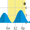 Cape Romain 46mi E tide chart for Monday, August 8, 2022