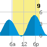 Cape Romain 46mi E tide chart for Tuesday, August 9, 2022