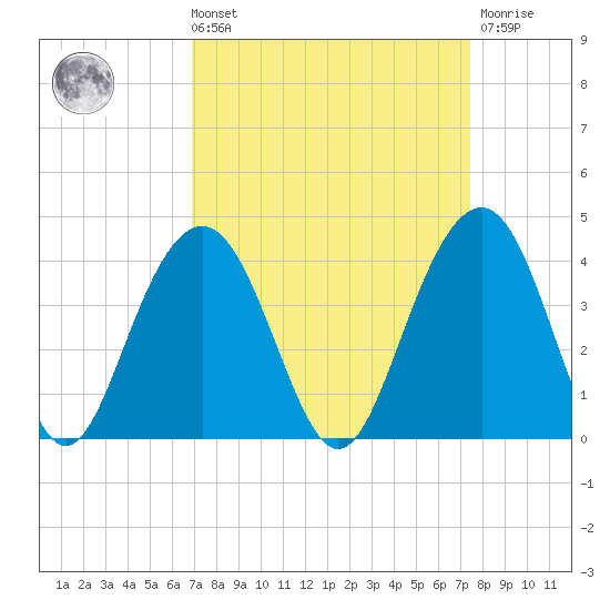 Cape Romain 46mi E tide chart for Saturday, September 10, 2022