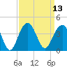 Cape Romain 46mi E tide chart for Tuesday, September 13, 2022