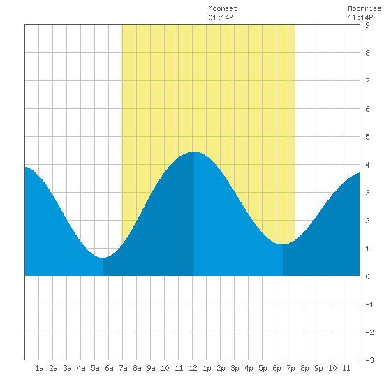 Cape Romain 46mi E tide chart for Friday, September 16, 2022