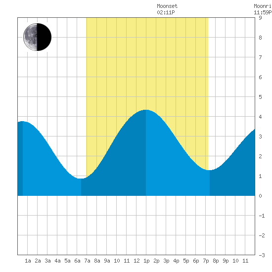Cape Romain 46mi E tide chart for Saturday, September 17, 2022