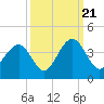 Cape Romain 46mi E tide chart for Wednesday, September 21, 2022