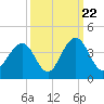 Cape Romain 46mi E tide chart for Thursday, September 22, 2022