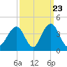 Cape Romain 46mi E tide chart for Friday, September 23, 2022