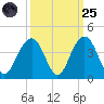 Cape Romain 46mi E tide chart for Sunday, September 25, 2022