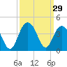 Cape Romain 46mi E tide chart for Thursday, September 29, 2022