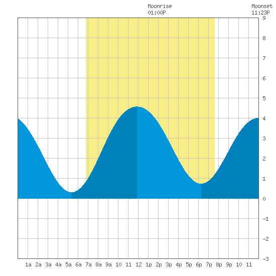 Cape Romain 46mi E tide chart for Friday, September 2, 2022