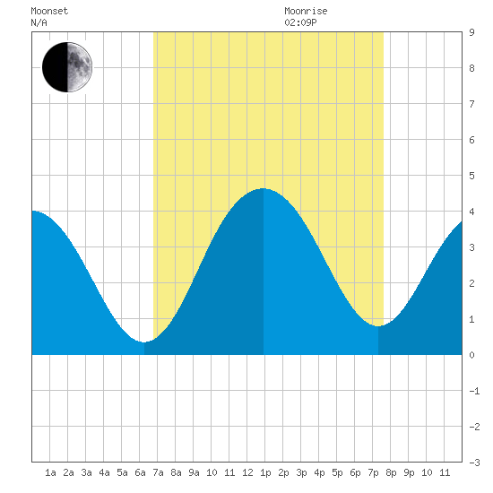 Cape Romain 46mi E tide chart for Saturday, September 3, 2022